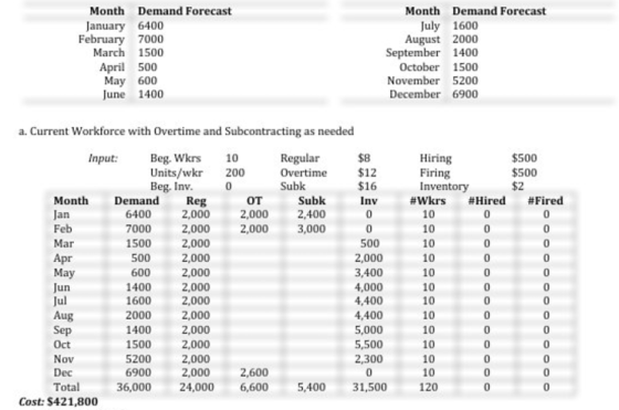 Month Demand Forecast anuary 6400 March 1500 Month Demand Forecast February 7000 November 5200 a. Current Workforce with Over