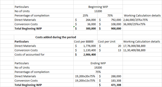 Particulars No of Units Percentage of completion Direct Materials Conversion Costs Total Beginning WIP Beginning WIP 13200 5%