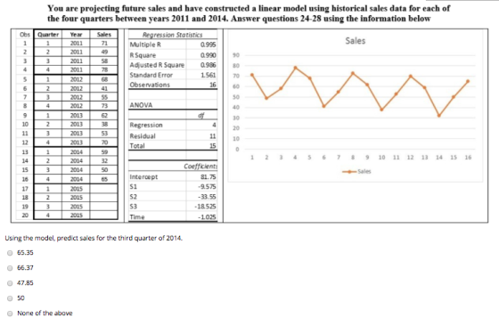 You are projecting future sales and have constructed a linear model using historical sales data for each of the four quarters