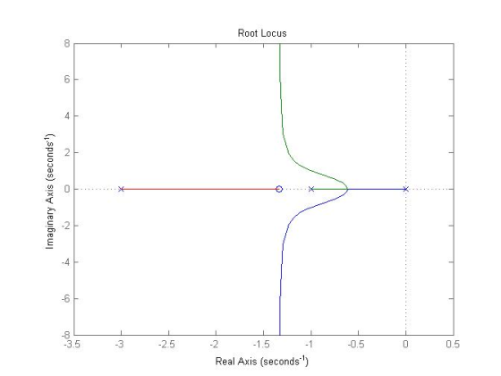 Root Locus 6 4 2 -6 0.5 -8 3.5 0.5 2.5 -3 Real Axis (seconds)