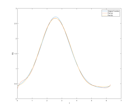 Original Function -Part (a) Part (b) 2.5 2 ︵ 1.5 0.5 7 6 5 4 2 0