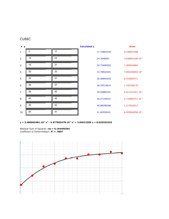 CUBIC Calculated y Error 17 17.15804196 0.158041958 10 24.3048951 3.048951049-101 15 29.73496503 1.265034965 20 7.093240093 1