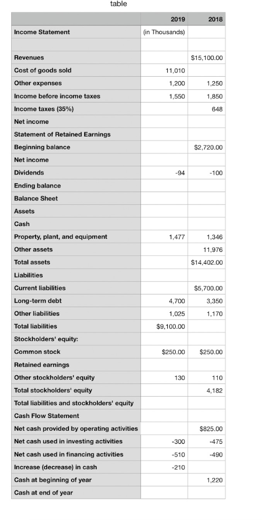table 2019 2018 Income Statement (in Thousands) Revenues $15,100.00 Cost of goods sold 11,010 Other expenses 1,200 1,250 Inco