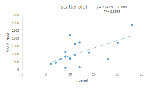 scatter plot y98.472x-80.088 R2 0.3655 3500 2500 2000 u 1500 1000 500 10 15 20 25 # panel