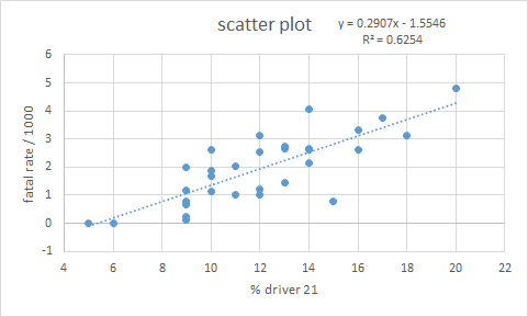 scatter plot y-0.2907x-15546 R 0.6254 -1 8 10 12 14161820 22 % driver 21
