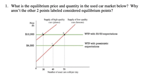 1. What is the equilibrium price and quantity in the used car market below? Why arent the other 2 points labeled considered