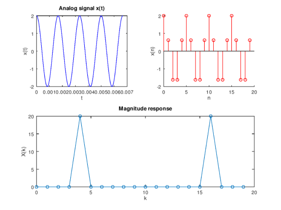 Analog signal x(t) 2 2 G -2 2 0 0.0010.0020.0030.0040.0050.0060.007 0 10 15 20 Magnitude response 20 15 10 15 20