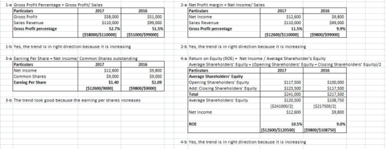 1-a Gross Profit Percentage # Gross Profit/ Sales 2017 2-a Net Profit margin- Net Income/ Sales Particulars Gross Profit Sale