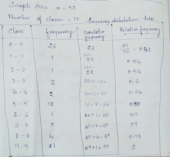 Lanph ze Number o clases frequeney deshibiten table Class Relative CUmulative S0 26+1 (- 1 0.らム 2 2 23 O56 3 3 8+2=30 30+2=32