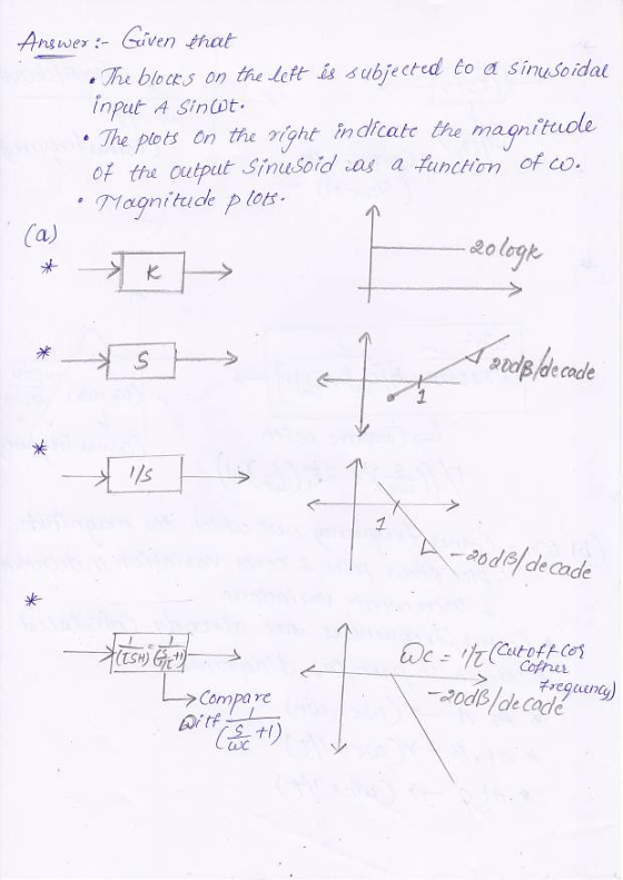 Answe»:-Given fhat subjected to a sin Jae blocks on the left input A Sinut ‘ The plots on the right en dicotc the magnitude o