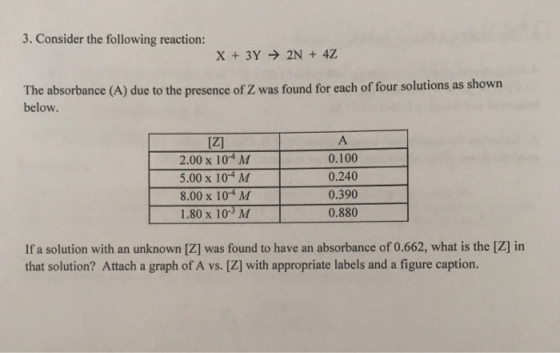 3. Consider the following reaction: X+3Y 2N +4Z The absorbance (A) due to the presence of Z was found for each of four soluti
