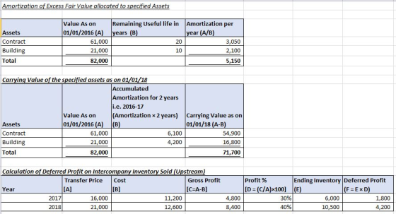Amortization of Excess Fair Value allocated to specified Assets Value As on Remaining Useful life in Amortization per 01/01/2