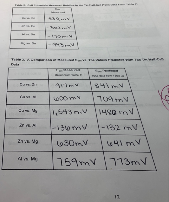 Table 2. Cell Potentials Measured Relative to the Tin Halt-Cell (Take Data From Table 1 Measured Cu vs. Sn Zn vs. Sn Al vs. S