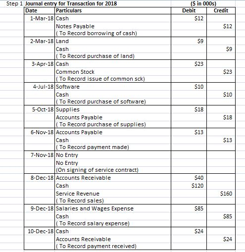 Step 1 Journal entry for Transaction for 2018 Particulars (S in 000s) Debit Credit Date $12 1-Mar-18 Cash Notes Payable (To R