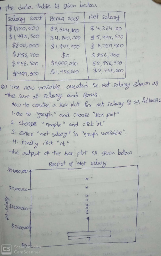 The data table is gien he loc Salaay Boos Bonus 2008 Ne salay 1120,000$2,644,3 6, loo 紀 ao, oco | 3,959,900 | | .te,asa,eo o