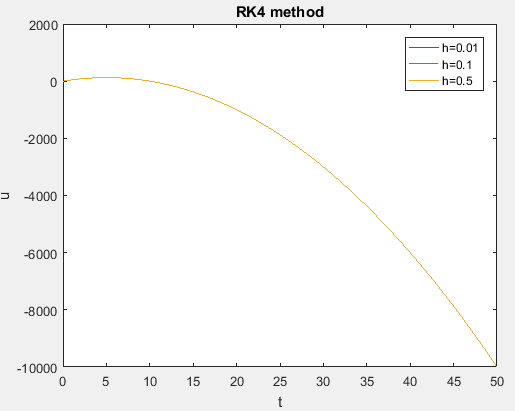 RK4 method 2000 h=0.01 h-0.1 h=0.5 2000 400 6000 8000 -10000 0 5 10 15 20 25 30 35 40 45 50