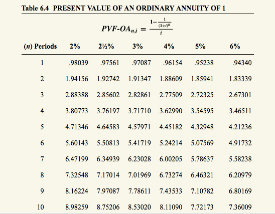 Table 6.4 PRESENT VALUE OF AN ORDINARY ANNUITY OF 1 (n) Periods 2% 24% 3% 4% 5% 6% 98039.9756197087.96154 .9523894340 1.94156