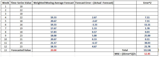 ErrorA2 Week Time-Series Vale Weighted Moving Average Forecast Forecast Error (Actual -Forecast) 18 2 18 7.11 7.11 2.67 2.67