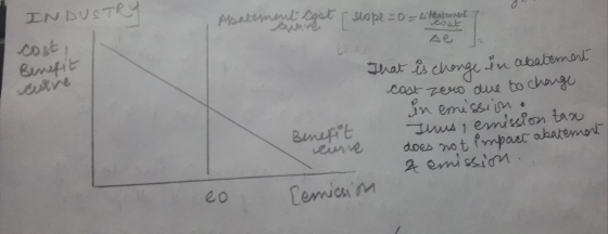 IN DUSTRY cort emipit etive Ae That is chonge in abatemol cost zero due to chngu in emissiin Jus 1 emision tau does not fmpa