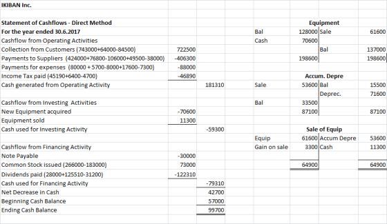 IKIBAN Inc. Statement of Cashflows Direct Method Equipment For the year ended 30.6.2017 Bal 128000 Sale 61600 Cashflow from O