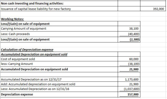 Non cash investing and financing activities Issuance of capital lease liability for new facto 392,000 Working Notes: Loss/(Ga