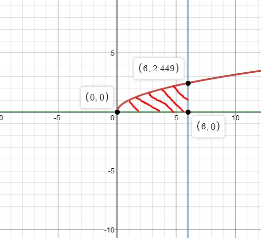 5 (6, 2.449) (0,0) -5 5 10 (6, 0) -10