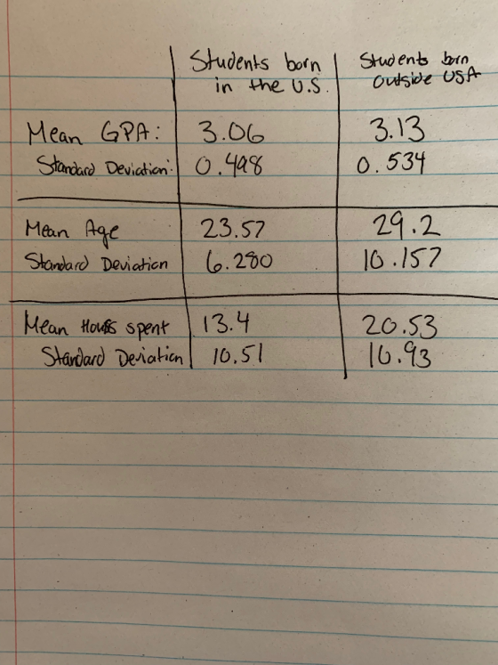 Studenks born Stsens n in the U.SOutside USA Mean GPA: 30G 23.57 Mn Houk spent 1.13.4 3.13 0.53f 29.2 Stomard Deviahon .206.1