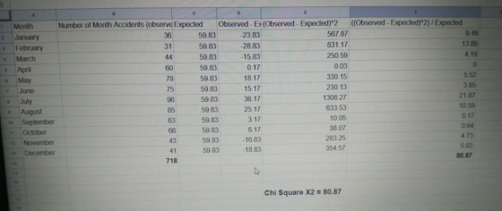 D C A ((Observed-Expected*2)/ Expected Observed-Ex(Observed - Expected)^2 Number of Month Accidents (observe Expected Month 9