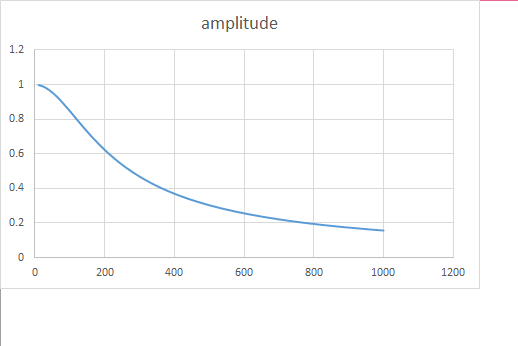 amplitude 1.2 0.8 0.6 0.4 0.2 0 0 400 200 600 800 1000 1200