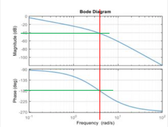 Bode Diagram 20 -60 -80 100 90 6-135 225 270 10- 100 Frequency (rad/s) 10 10