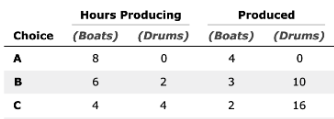 Hours Producing Produced Choice (Boats) (Drums) (Boats) (Drums) 8 4 10 16