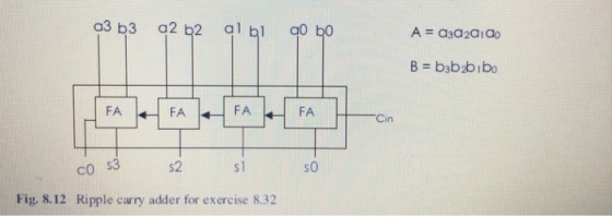 B b3babibo Cin co s3 s2 sl Fig. 8.12 Ripple carry adder for exercise 8.32