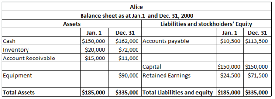 Alice Balance sheet as at Jan.1 and Dec. 31, 2000 Liabilities and stockholders Equity Assets Jan. 1 Dec. 31 Jan. 1Dec. 31 $1