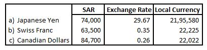 SAR Exchange Rate Local Currency 29.67 0.35 0.26 a) Japanese Yen74,000 b) Swiss Franc 21,95,580 22,225 22,022 63,500 c) Canad