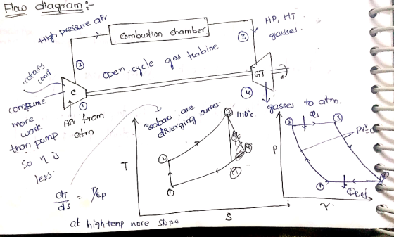 Floo diagsam HP, HT Combuition chamber cdses G1T me om ssej P no e 3 at hightenp nore Sbpe