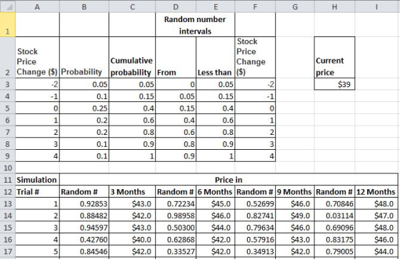Random number intervals Stock Price Stock Price Change Cumulative Current 2 Change ($)Probability probability From ess than (S) price $39 0.05 0.1 0.25 0.2 0.2 0.1 0.1 0.05 0.15 0.4 0.6 0.8 0.9 0.05 0.15 0.4 0.6 0.8 0.9 0.05 0.15 0.4 0.6 0.8 0.9 0 0 2 4 4 10 11 Simulation 12 Trial # 13 14 Price in Random # 3 Months Random # 6 Months Random # 19 Months Random # 12 Months $43.0 0.72234 $45.0 0.52699$46.0 0.70846$48.0 $42.00.98958 $46.0 0.82741 $49.0 0.03114$47.0 $43.0 00 $44.0 0.79634$46.0 0.69096$48.0 $40.0 0.6286842.00.57916$43.0 0.83175$46.0 $42.0 0.33527$42.00.34913$42.0 0.79005$44.0 0.92853 0.88482 0.94597 0.42760 0.84546 16 17 4