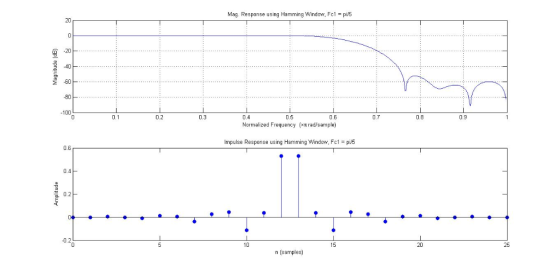 Mag Response using Hamming Window, Fc1 pi/5 20 0 20 40 60 80 09 08 n 7 05 -100 0.4 0.3 0.2 0.1 Normalized Frequency (xn rad/s