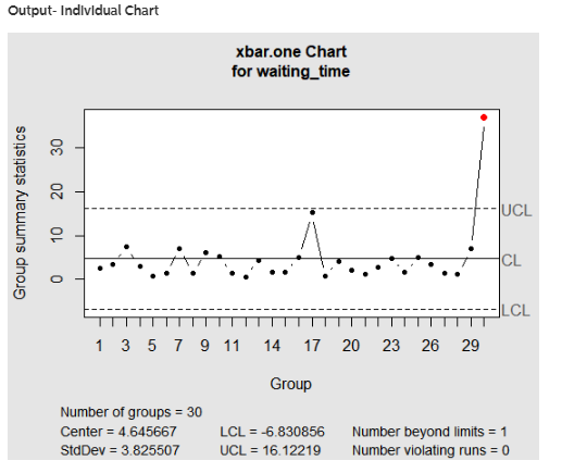 Output-Indlvldual Chart xbar.one Chart for waiting_ time CL 1 3 5 7 911 14 17 20 23 26 29 Group Number of groups30 Center 4.6