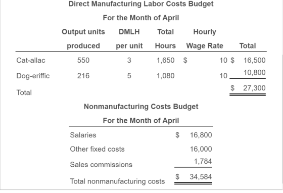 Direct Manufacturing Labor Costs Budget For the Month of April Total Hourly Output units DMLH produced Hours Total Wage Rate
