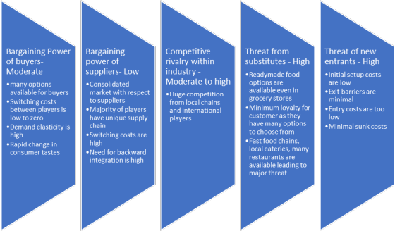 Bargaining PowerBargaining of buyers- Moderate .many options Competitive rivalry within industry - Moderate to high Threat fr
