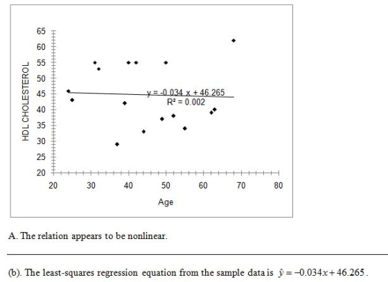 65 60 50 45 80 R2 0.002 O 40 35 30 25 20 80 60 70 40 50 30 20 Age A. The relation appears to be nonlinear (b). The least-squa