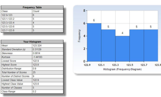 Frequency lable Class 122.9-123 123.1-123.2 123.3-123.4 123.5-123.6 123.7-123.8 Count 4 Your Histogram 123.324 0.31129 0.0814