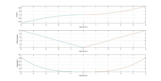1 Interval of x 10 Interval of x 3 2 Interval of x