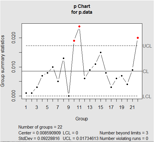 p Chart for p.data 8 UCL CL 8 - LCL 1 3 5 7 9 11 13 15 17 19 21 Group 22 Number of groups Center= 0.008590909 LCL=0 3 Number