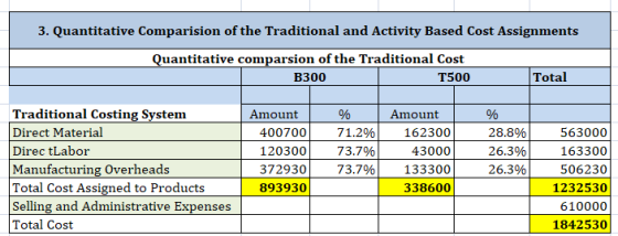 3. Quantitative Comparision of the Traditional and Activity Based Cost Assignments Quantitative comparsion of the Traditional