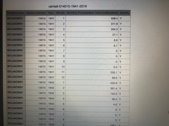 rainfall-014015-1941-2019 IDGJACO001 14015 1941 508.4 Y IDCJACO0D1 14015 1941 2 371.9 Y 14015 1941 IDCJAC0001 3 304.3 Y 27.1