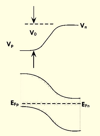 Vn Vo VP EFn EFp