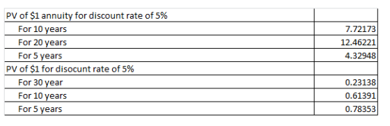 PV of $1 annuity for discount rate of 5% For 10 years 7.72173 For 20 years 12.46221 For 5 years 4.32948 PV of $1 for disocunt