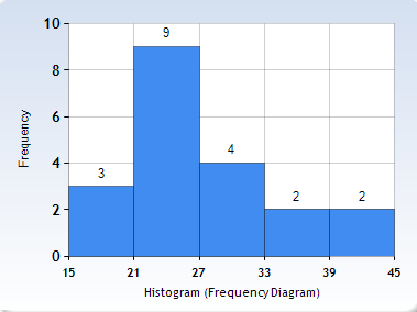 10 9 8 6 4 4 2 2 21 04 15 21 27 33 39 45 Histogram (Frequency Diagram) Frequency