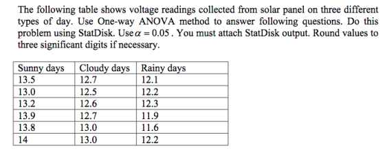 The following table shows voltage readings collected from solar panel on three different types of day. Use One-way ANOVA meth